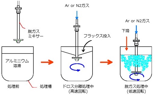 DEGASSING-TRATMENT-SCHEME